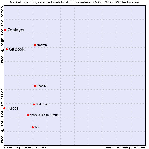 Market position of GitBook vs. Zenlayer vs. Fluccs