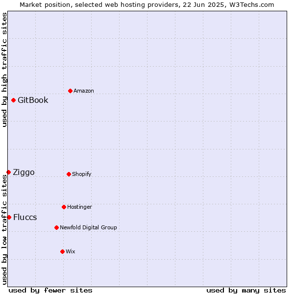 Market position of GitBook vs. Fluccs vs. Ziggo