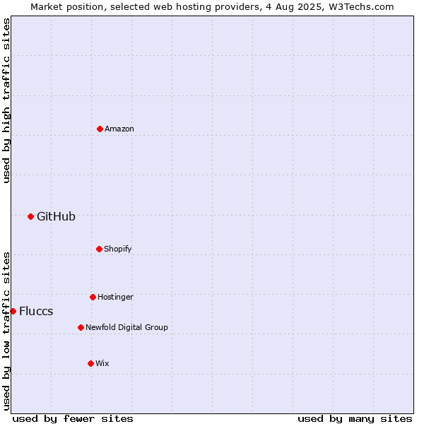 Market position of GitHub vs. Fluccs