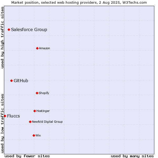 Market position of GitHub vs. Salesforce Group vs. Fluccs