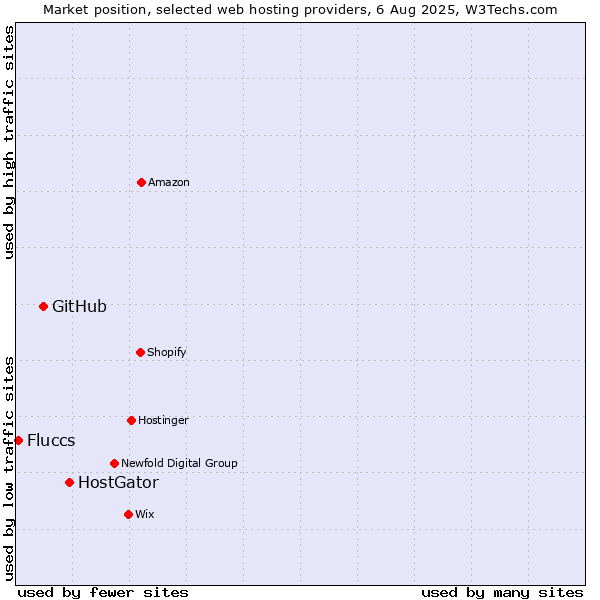 Market position of HostGator vs. GitHub vs. Fluccs