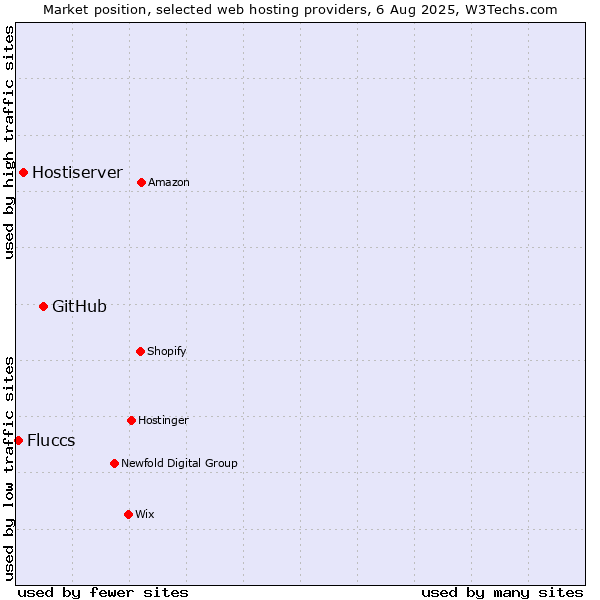 Market position of GitHub vs. Hostiserver vs. Fluccs
