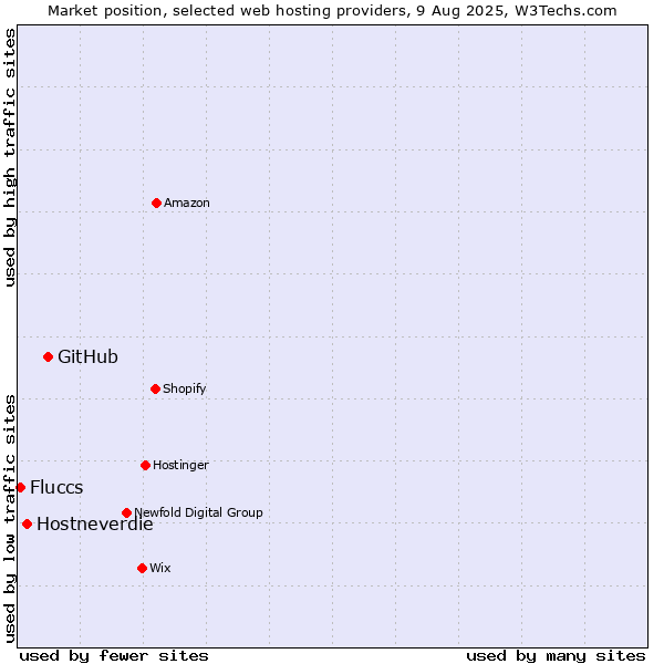 Market position of GitHub vs. Hostneverdie vs. Fluccs
