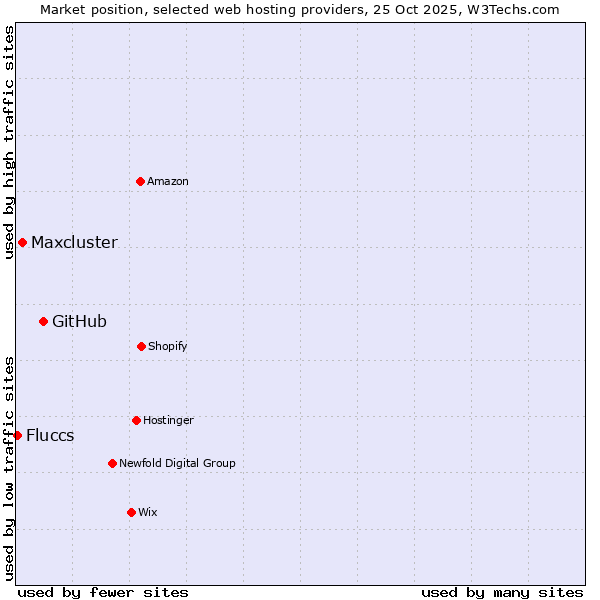 Market position of GitHub vs. Maxcluster vs. Fluccs