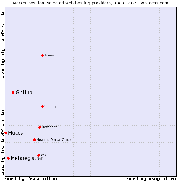 Market position of GitHub vs. Metaregistrar vs. Fluccs