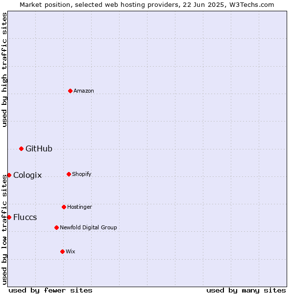 Market position of GitHub vs. Cologix vs. Fluccs