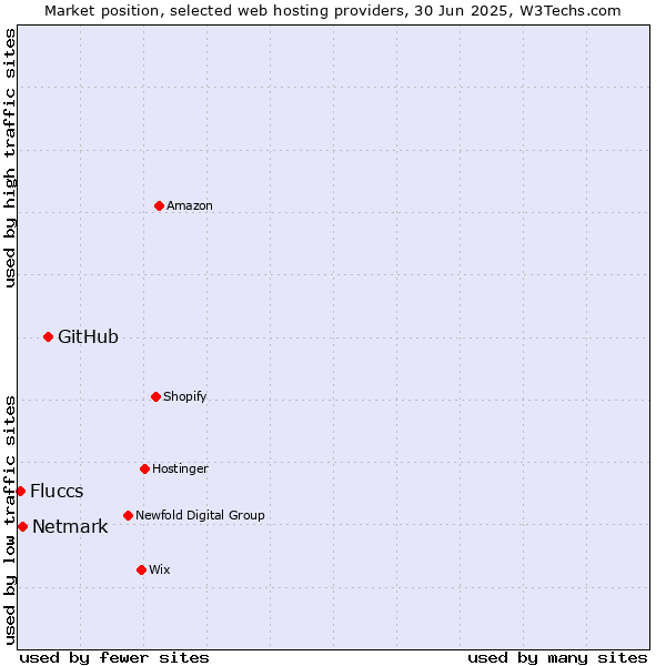 Market position of GitHub vs. Netmark vs. Fluccs