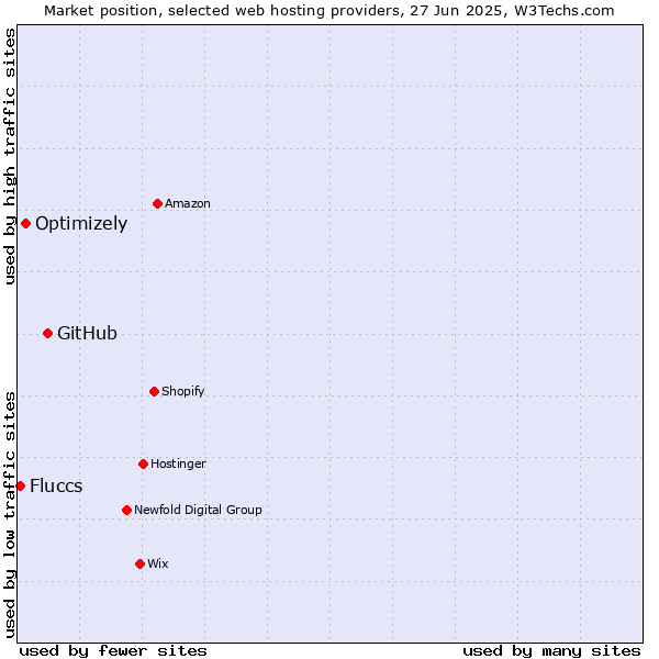 Market position of GitHub vs. Optimizely vs. Fluccs