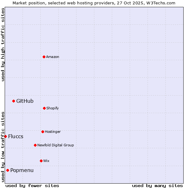 Market position of GitHub vs. Popmenu vs. Fluccs
