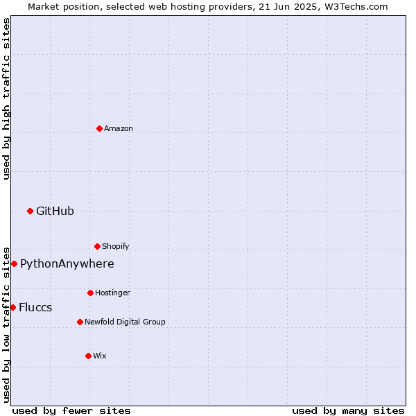 Market position of GitHub vs. PythonAnywhere vs. Fluccs