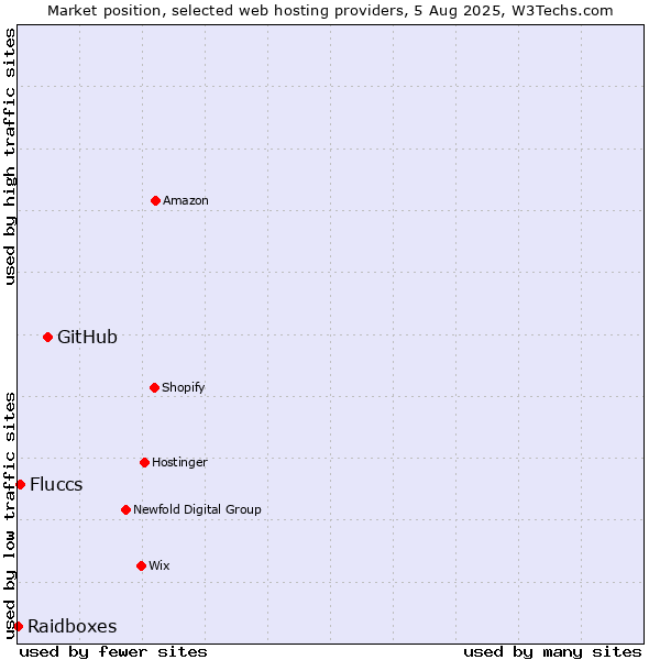 Market position of GitHub vs. Fluccs vs. Raidboxes