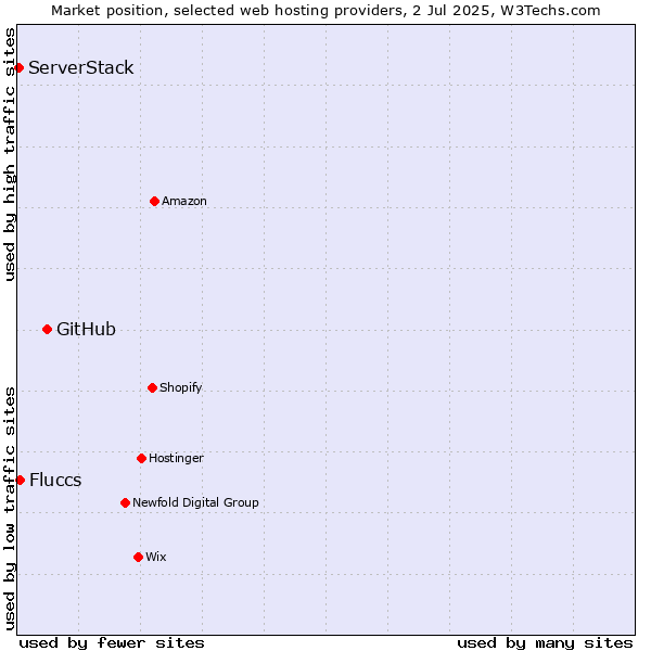 Market position of GitHub vs. Fluccs vs. ServerStack