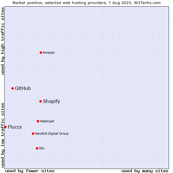 Market position of Shopify vs. GitHub vs. Fluccs