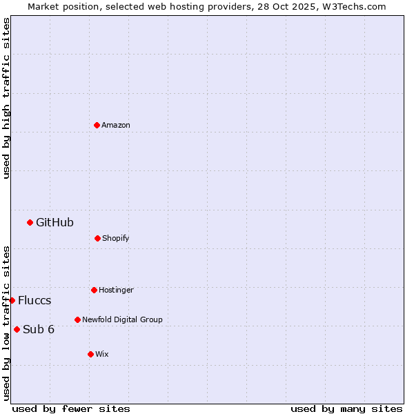 Market position of GitHub vs. Sub 6 vs. Fluccs