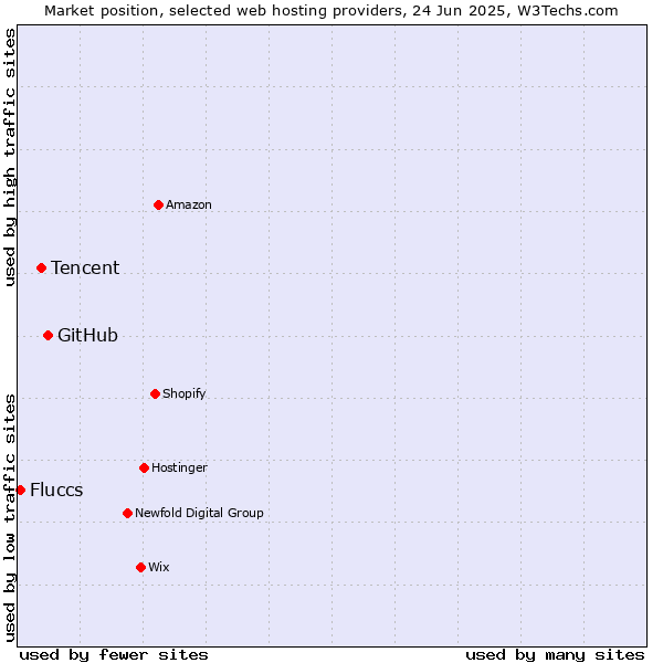 Market position of GitHub vs. Tencent vs. Fluccs