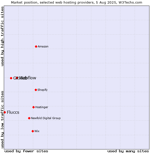 Market position of Webflow vs. GitHub vs. Fluccs