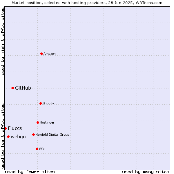 Market position of GitHub vs. webgo vs. Fluccs