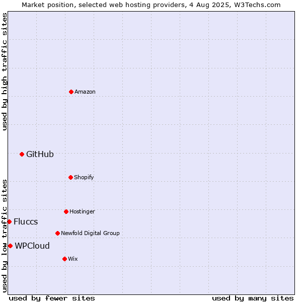 Market position of GitHub vs. WPCloud vs. Fluccs