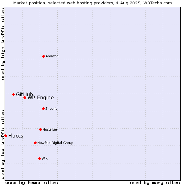 Market position of WP Engine vs. GitHub vs. Fluccs