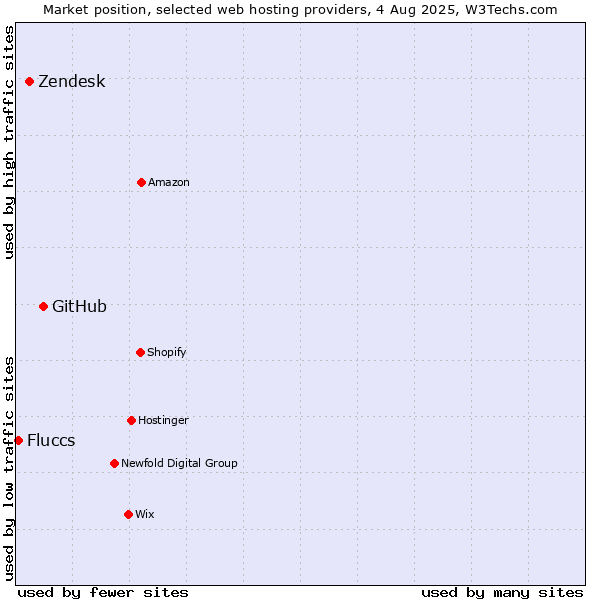 Market position of GitHub vs. Zendesk vs. Fluccs