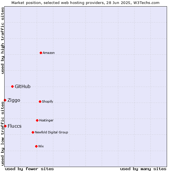 Market position of GitHub vs. Fluccs vs. Ziggo