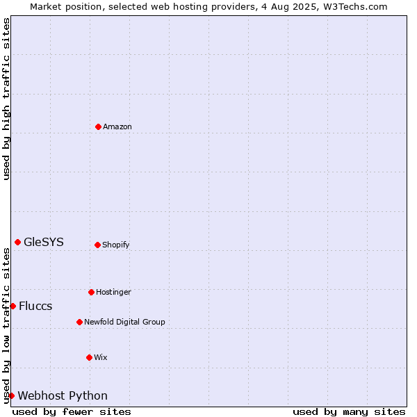 Market position of GleSYS vs. Fluccs vs. Webhost Python
