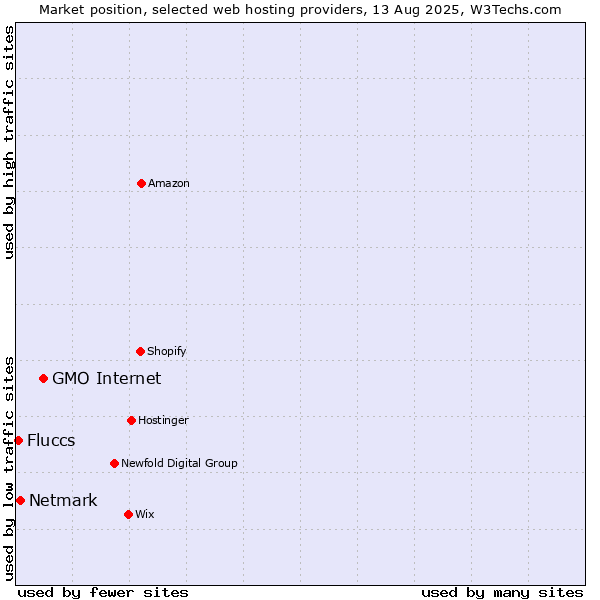 Market position of GMO Internet vs. Netmark vs. Fluccs