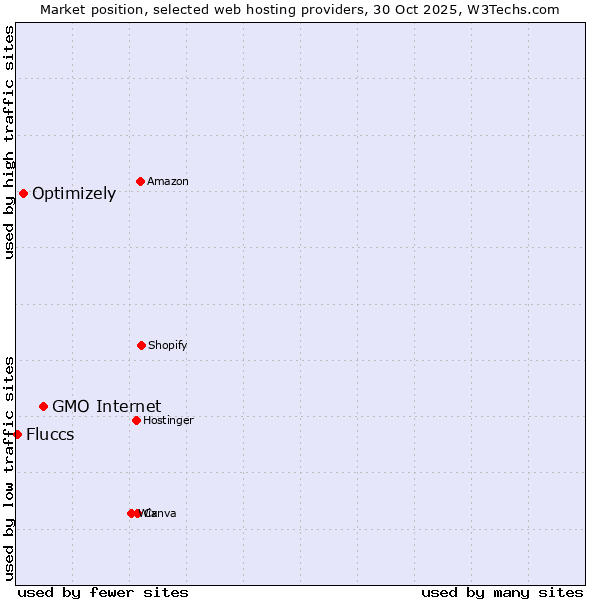 Market position of GMO Internet vs. Optimizely vs. Fluccs
