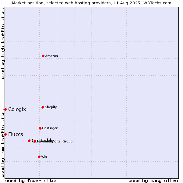Market position of GoDaddy vs. Cologix vs. Fluccs