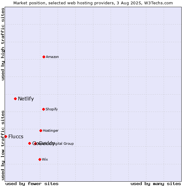 Market position of GoDaddy vs. Netlify vs. Fluccs