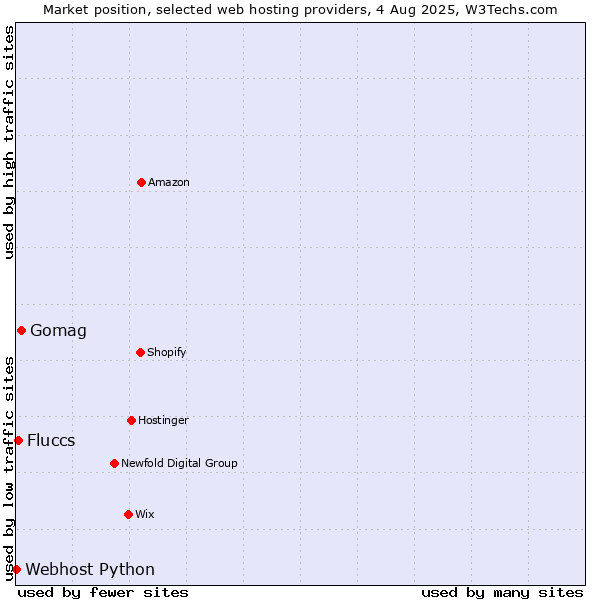 Market position of Gomag vs. Fluccs vs. Webhost Python