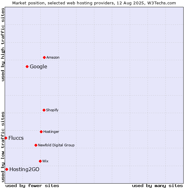 Market position of Google vs. Hosting2GO vs. Fluccs