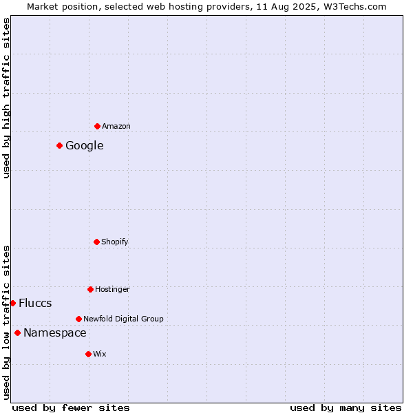 Market position of Google vs. Namespace vs. Fluccs