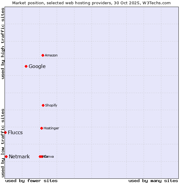 Market position of Google vs. Netmark vs. Fluccs