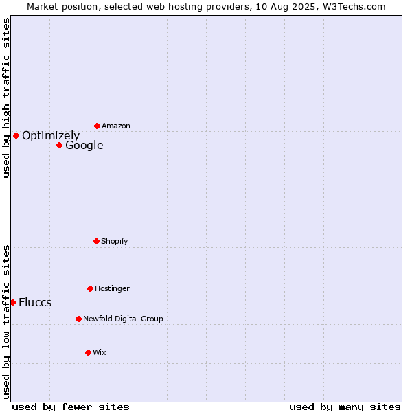 Market position of Google vs. Optimizely vs. Fluccs
