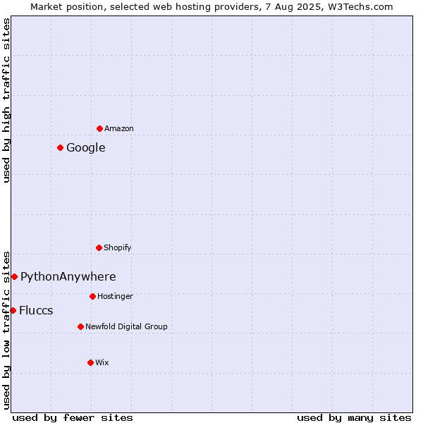Market position of Google vs. PythonAnywhere vs. Fluccs