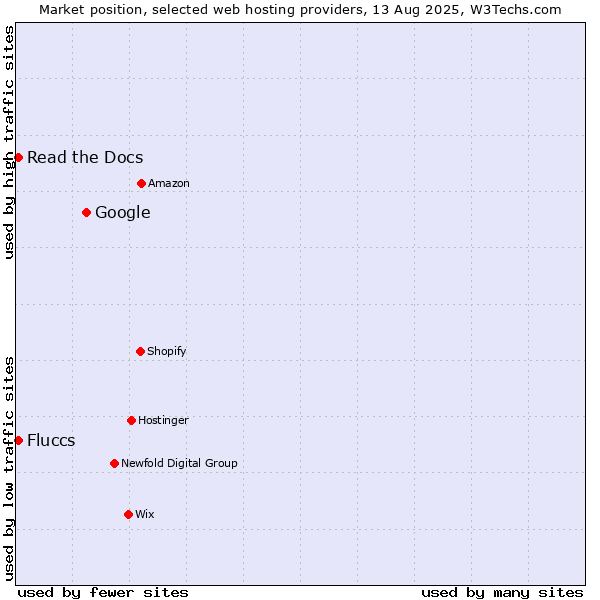 Market position of Google vs. Read the Docs vs. Fluccs
