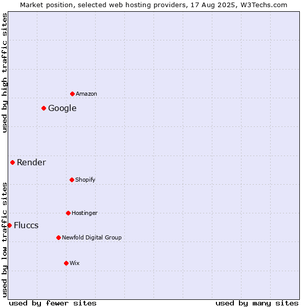Market position of Google vs. Render vs. Fluccs