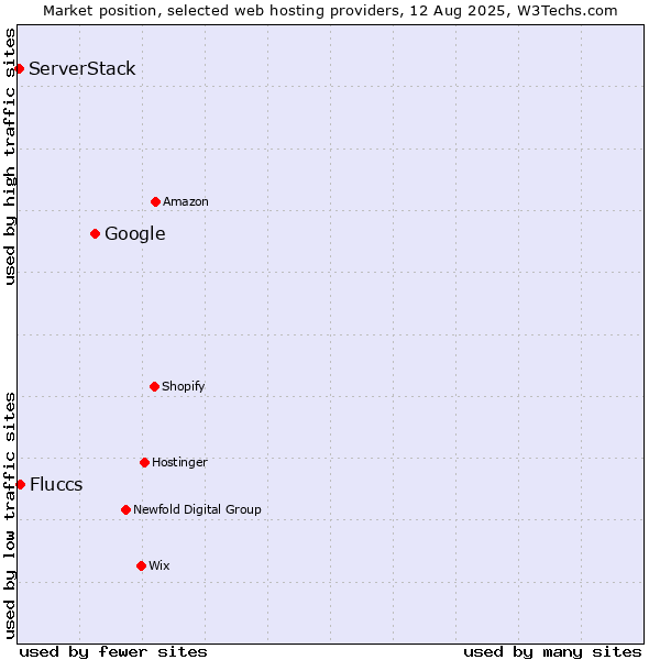 Market position of Google vs. Fluccs vs. ServerStack