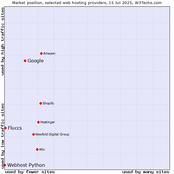 Market position of Google vs. Fluccs vs. Webhost Python