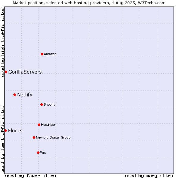 Market position of Netlify vs. GorillaServers vs. Fluccs