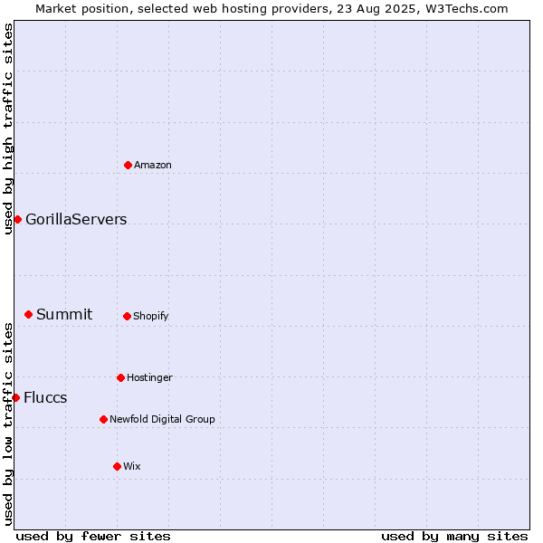 Market position of Summit vs. GorillaServers vs. Fluccs