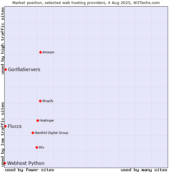 Market position of GorillaServers vs. Fluccs vs. Webhost Python