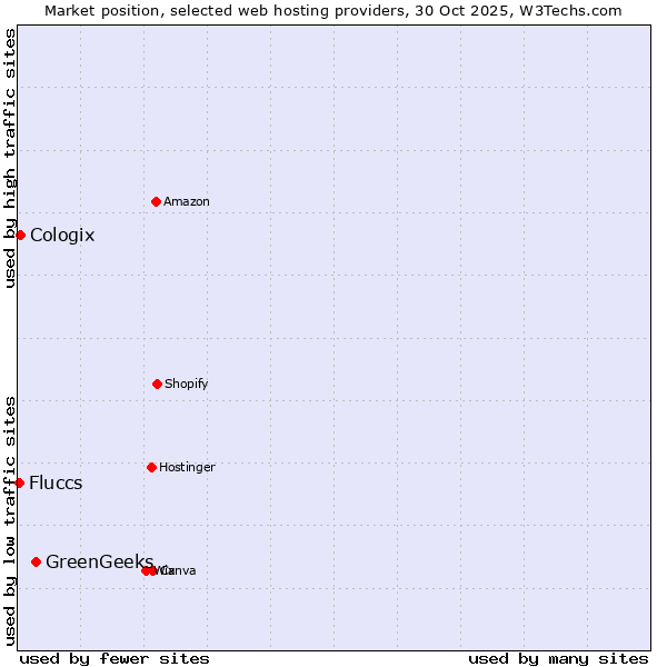Market position of GreenGeeks vs. Cologix vs. Fluccs
