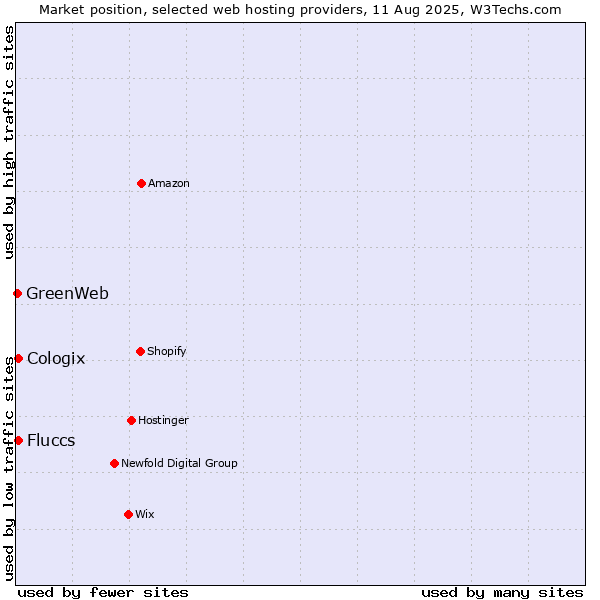 Market position of Cologix vs. Fluccs vs. GreenWeb