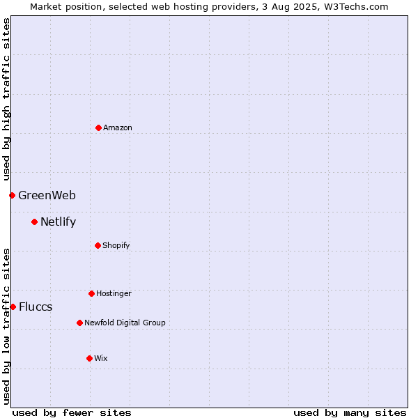 Market position of Netlify vs. Fluccs vs. GreenWeb
