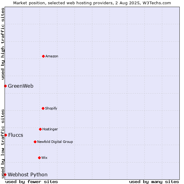 Market position of Fluccs vs. GreenWeb vs. Webhost Python