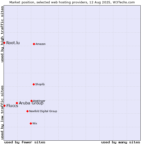 Market position of Aruba Group vs. Fluccs vs. Root.lu