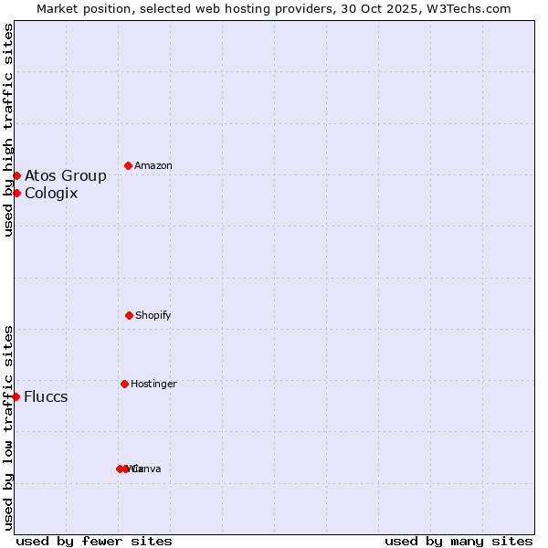 Market position of Atos Group vs. Cologix vs. Fluccs