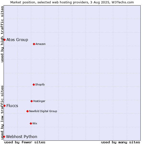 Market position of Atos Group vs. Fluccs vs. Webhost Python